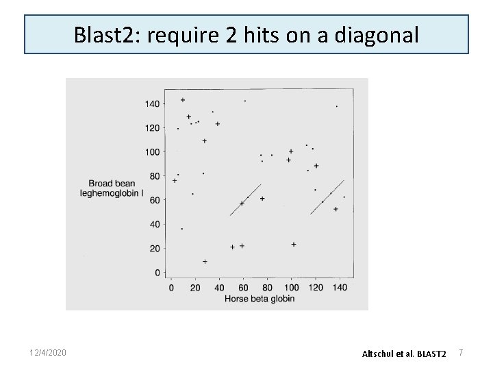 Blast 2: require 2 hits on a diagonal 12/4/2020 Altschul et al. BLAST 2