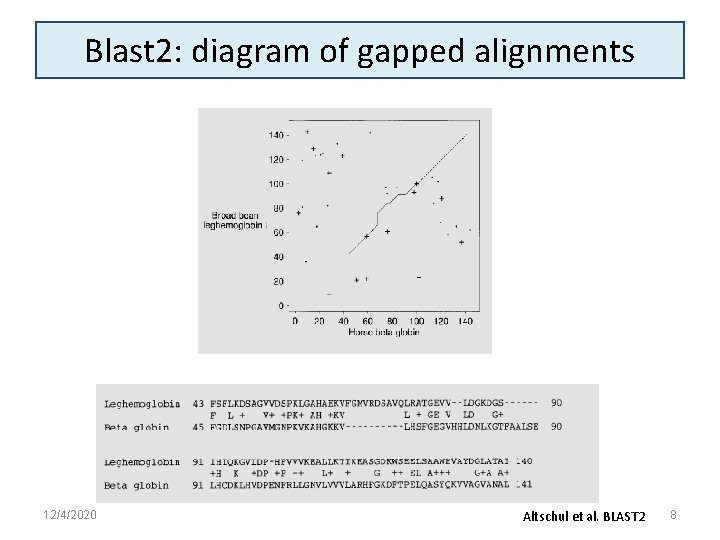 Blast 2: diagram of gapped alignments 12/4/2020 Altschul et al. BLAST 2 8 