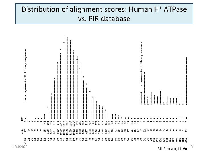 Distribution of alignment scores: Human H+ ATPase vs. PIR database 12/4/2020 Bill Pearson, U.