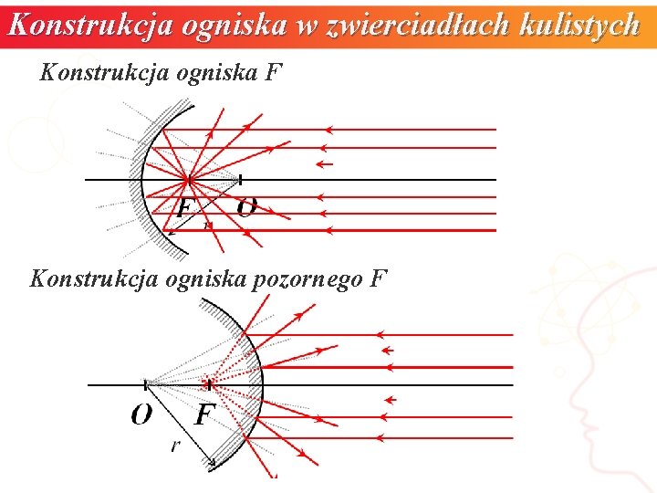 Konstrukcja ogniska w zwierciadłach kulistych Konstrukcja ogniska F Konstrukcja ogniska pozornego F 