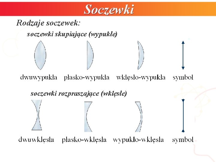 Soczewki Rodzaje soczewek: soczewki skupiające (wypukłe) symbol soczewki rozpraszające (wklęsłe) 