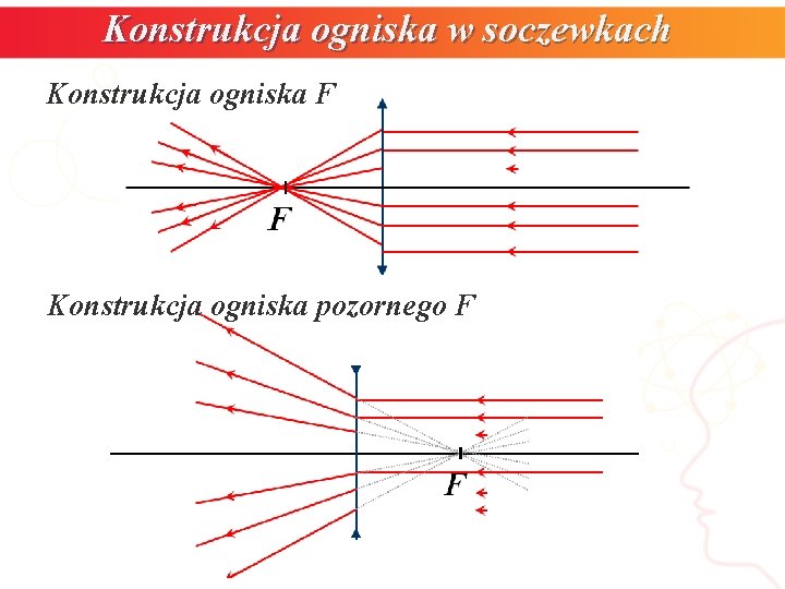 Konstrukcja ogniska w soczewkach Konstrukcja ogniska F F Konstrukcja ogniska pozornego F F 