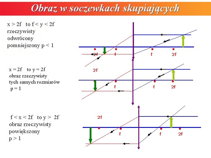 Obraz w soczewkach skupiających x > 2 f to f < y < 2