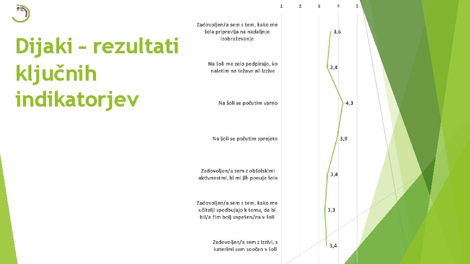 Dijaki – rezultati ključnih indikatorjev 