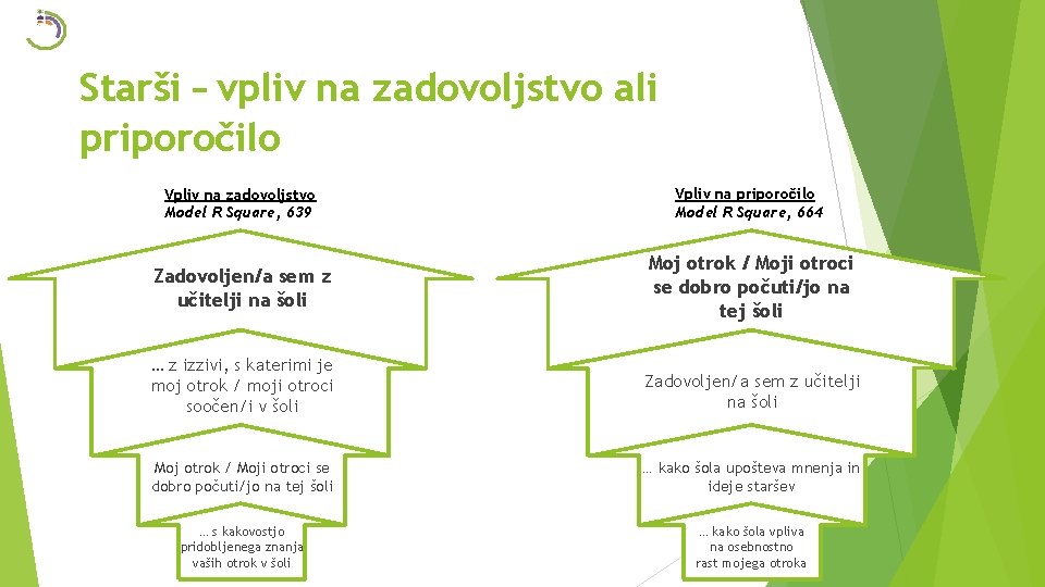 Starši – vpliv na zadovoljstvo ali priporočilo Vpliv na zadovoljstvo Model R Square, 639