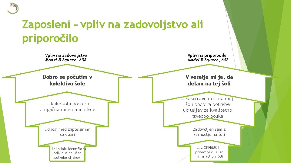 Zaposleni – vpliv na zadovoljstvo ali priporočilo Vpliv na zadovoljstvo Model R Square, 638