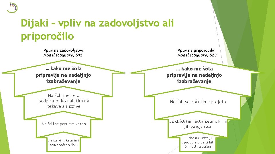 Dijaki – vpliv na zadovoljstvo ali priporočilo Vpliv na zadovoljstvo Model R Square, 515