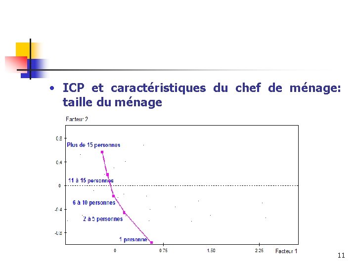  • ICP et caractéristiques du chef de ménage: taille du ménage 11 