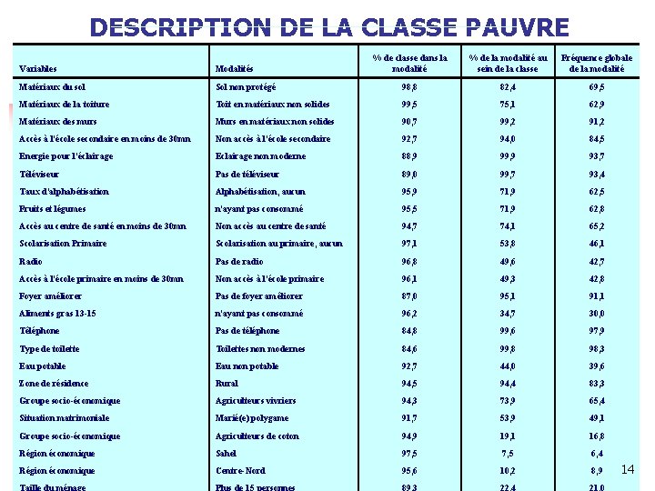 DESCRIPTION DE LA CLASSE PAUVRE % de classe dans la modalité % de la