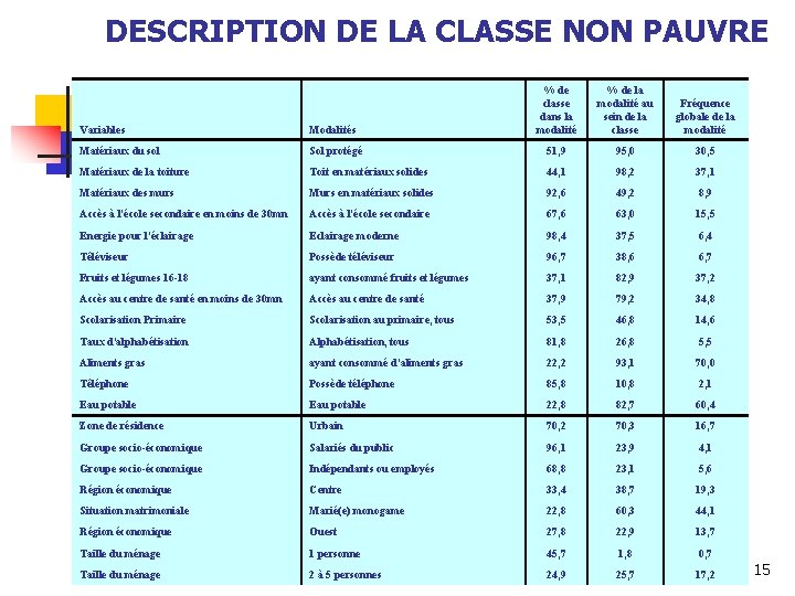 DESCRIPTION DE LA CLASSE NON PAUVRE Variables Modalités % de classe dans la modalité