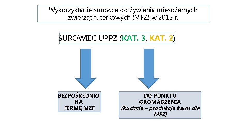 Wykorzystanie surowca do żywienia mięsożernych zwierząt futerkowych (MFZ) w 2015 r. SUROWIEC UPPZ (KAT.