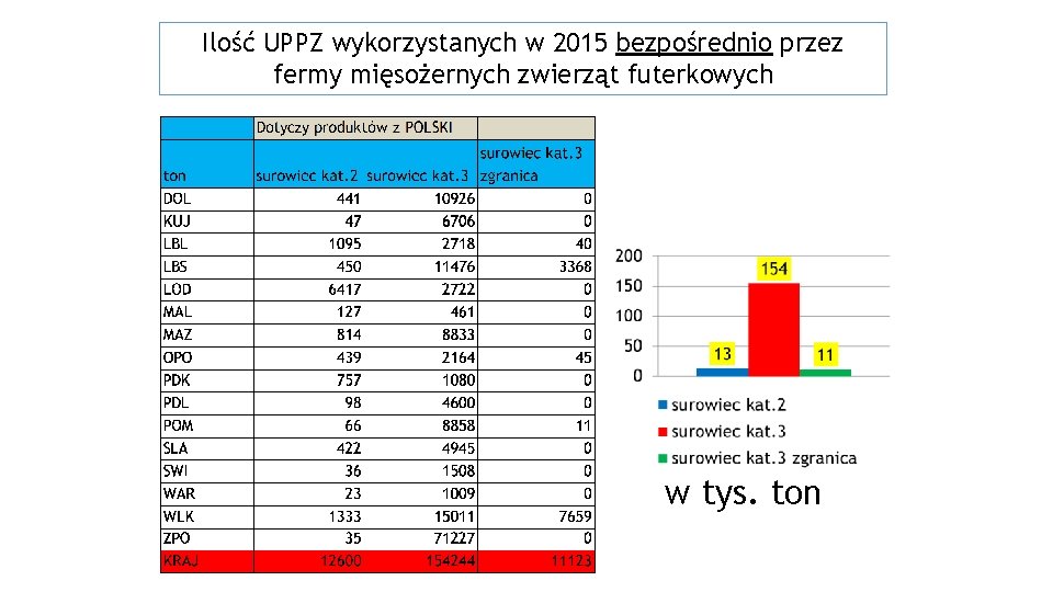 Ilość UPPZ wykorzystanych w 2015 bezpośrednio przez fermy mięsożernych zwierząt futerkowych w tys. ton