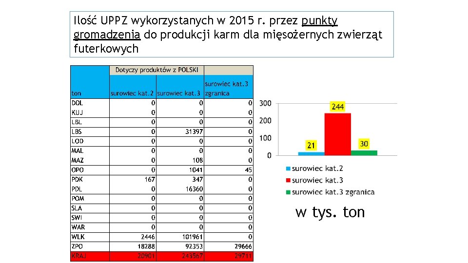 Ilość UPPZ wykorzystanych w 2015 r. przez punkty gromadzenia do produkcji karm dla mięsożernych