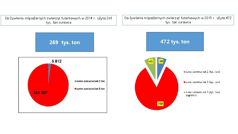 Do żywienia mięsożernych zwierząt futerkowych w 2014 r. użyto 269 tys. ton surowca 269