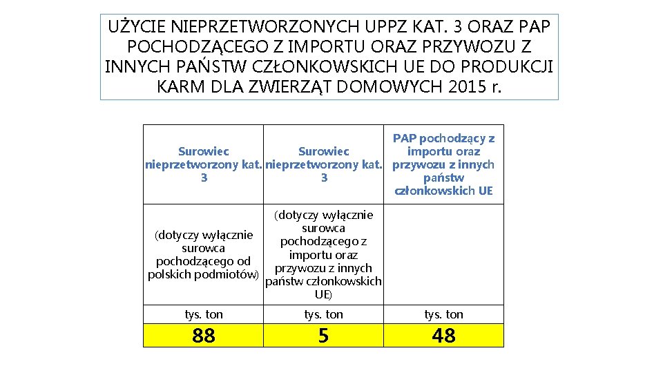 UŻYCIE NIEPRZETWORZONYCH UPPZ KAT. 3 ORAZ PAP POCHODZĄCEGO Z IMPORTU ORAZ PRZYWOZU Z INNYCH