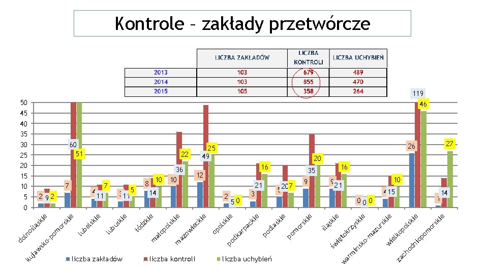 liczba zakładów liczba kontroli sk or ie ie lsk po om op ni od
