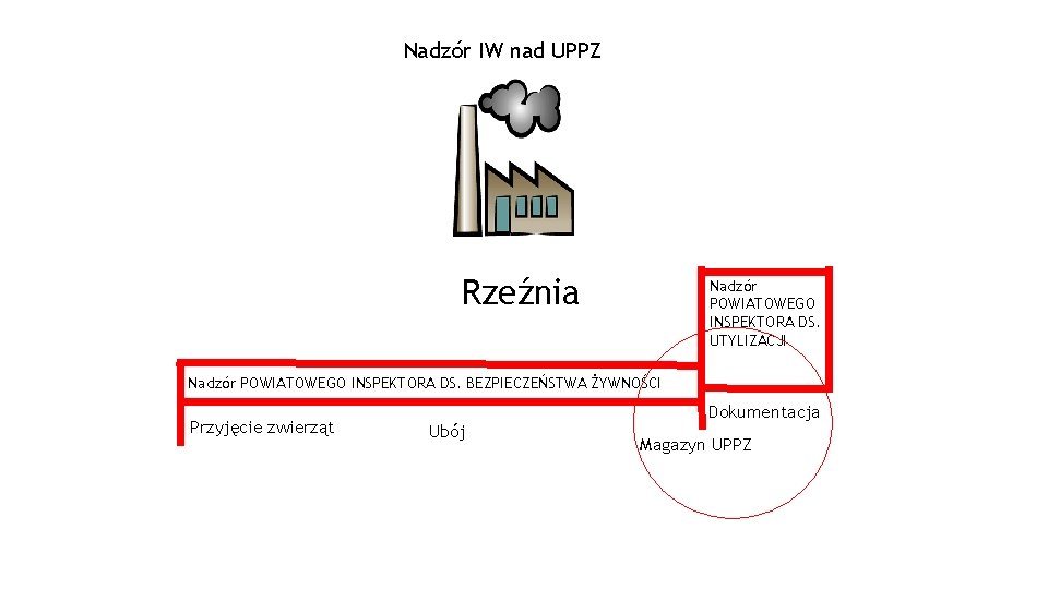 Nadzór IW nad UPPZ Rzeźnia Nadzór POWIATOWEGO INSPEKTORA DS. UTYLIZACJI Nadzór POWIATOWEGO INSPEKTORA DS.