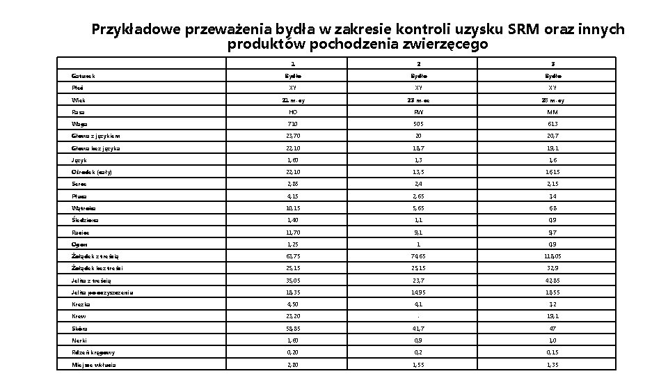 Przykładowe przeważenia bydła w zakresie kontroli uzysku SRM oraz innych produktów pochodzenia zwierzęcego 1