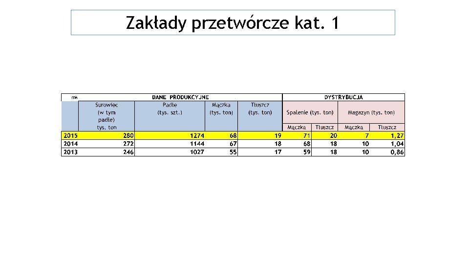 Zakłady przetwórcze kat. 1 