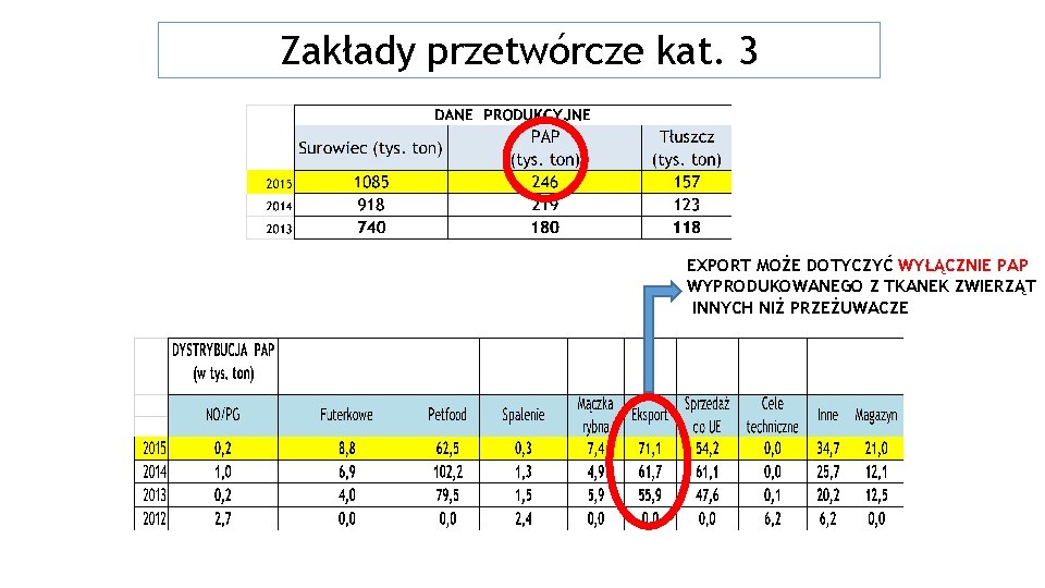 Zakłady przetwórcze kat. 3 EXPORT MOŻE DOTYCZYĆ WYŁĄCZNIE PAP WYPRODUKOWANEGO Z TKANEK ZWIERZĄT INNYCH