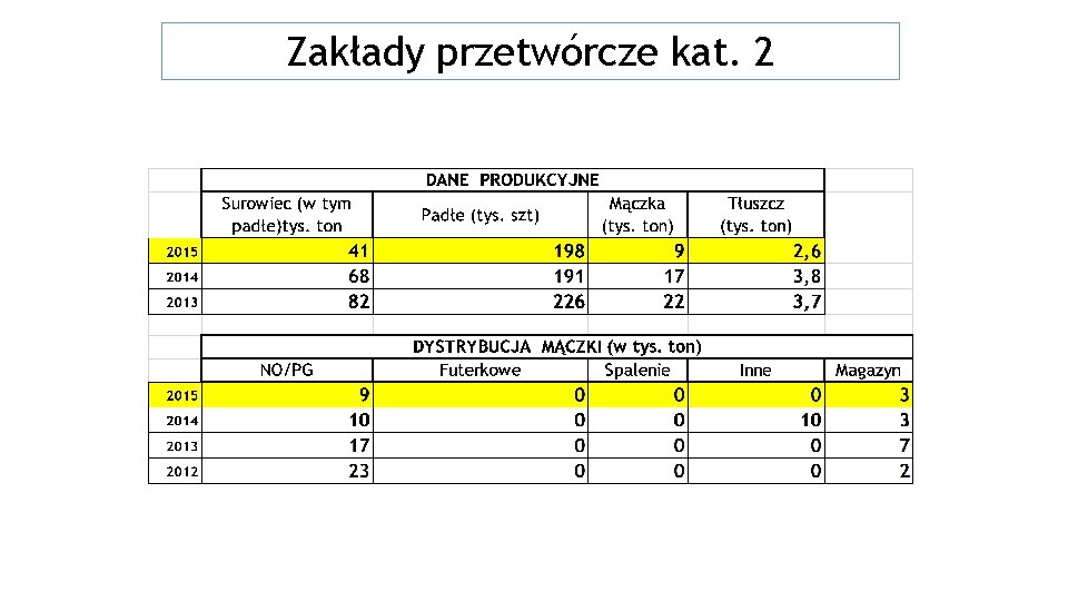 Zakłady przetwórcze kat. 2 