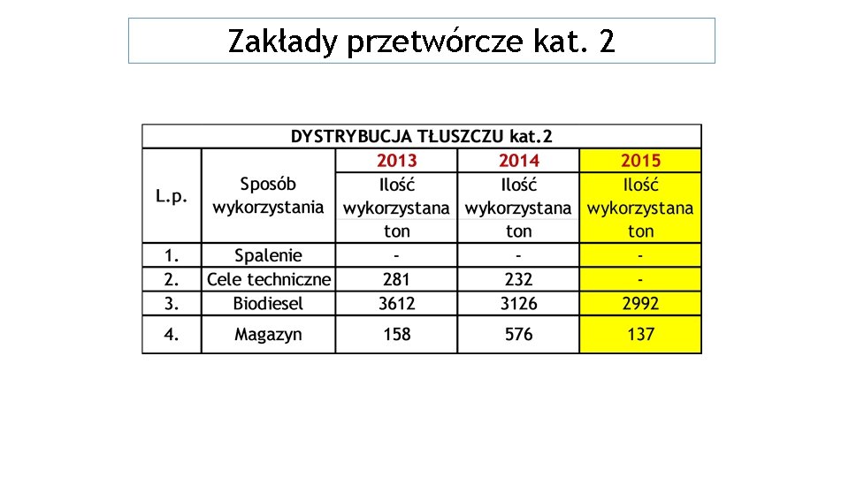 Zakłady przetwórcze kat. 2 