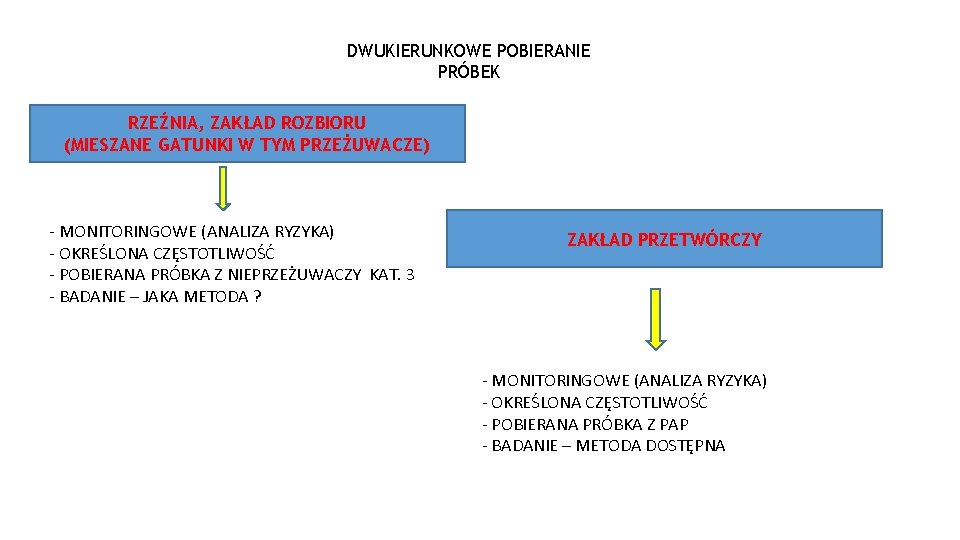 DWUKIERUNKOWE POBIERANIE PRÓBEK RZEŹNIA, ZAKŁAD ROZBIORU (MIESZANE GATUNKI W TYM PRZEŻUWACZE) - MONITORINGOWE (ANALIZA