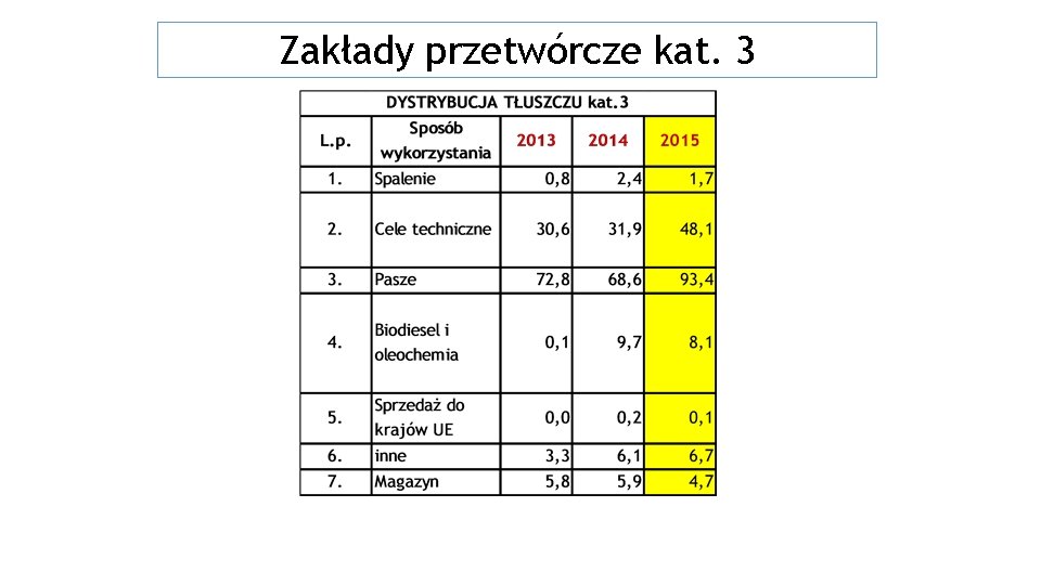 Zakłady przetwórcze kat. 3 