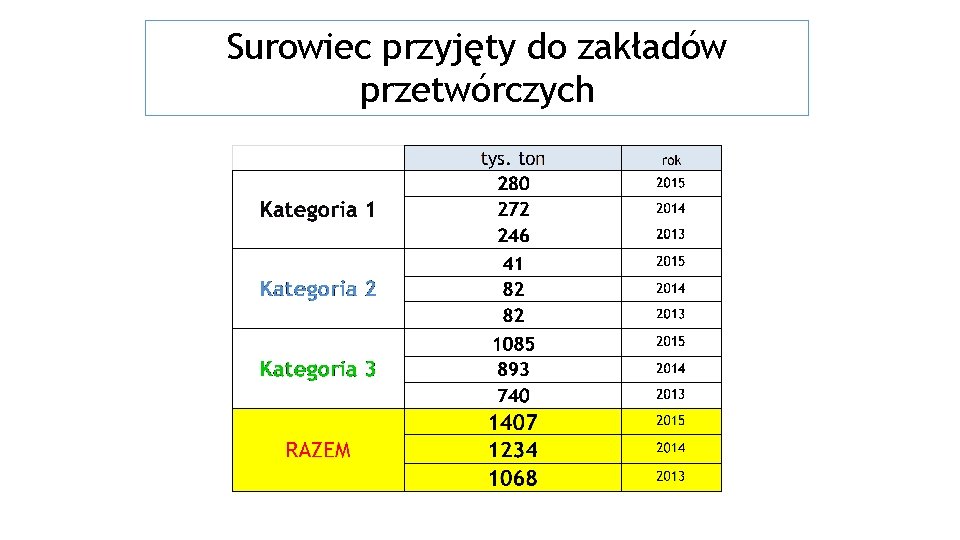 Surowiec przyjęty do zakładów przetwórczych 