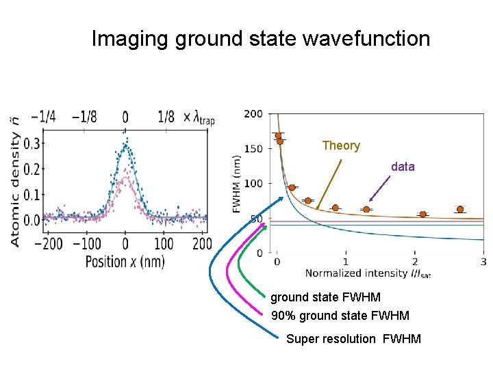 Imaging ground state wavefunction Theory data ground state FWHM 90% ground state FWHM Super