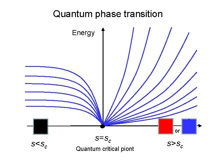 Quantum phase transition Energy s<sc s=sc Quantum critical piont or s>sc 