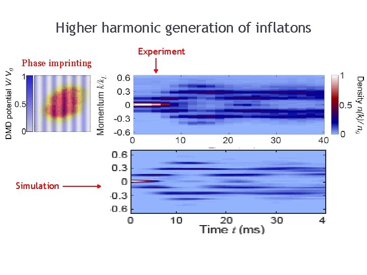 Higher harmonic generation of inflatons Experiment Phase imprinting Simulation 