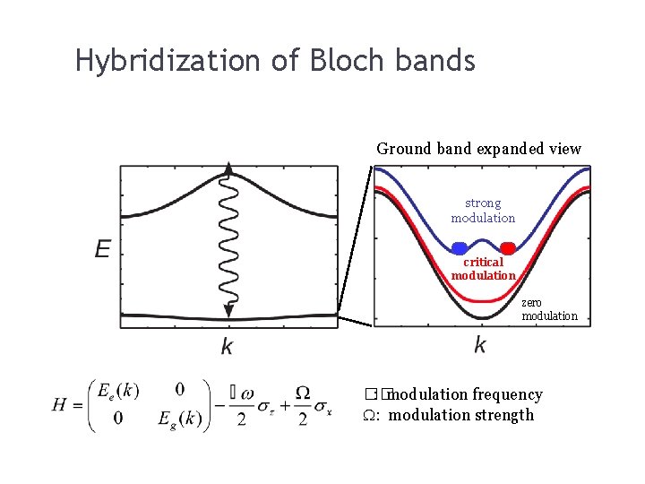 Hybridization of Bloch bands Ground band expanded view strong modulation critical modulation zero modulation