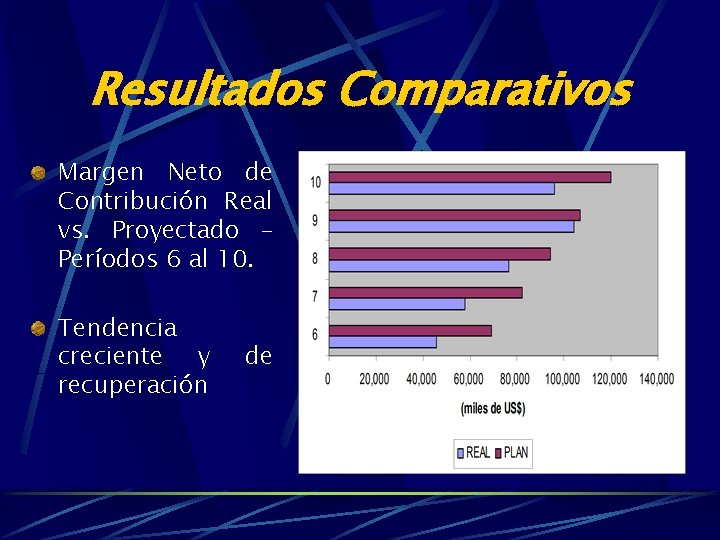 Resultados Comparativos Margen Neto de Contribución Real vs. Proyectado – Períodos 6 al 10.