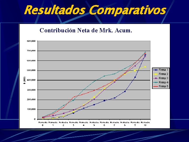 Resultados Comparativos Contribución Neta de Mrk. Acum. 