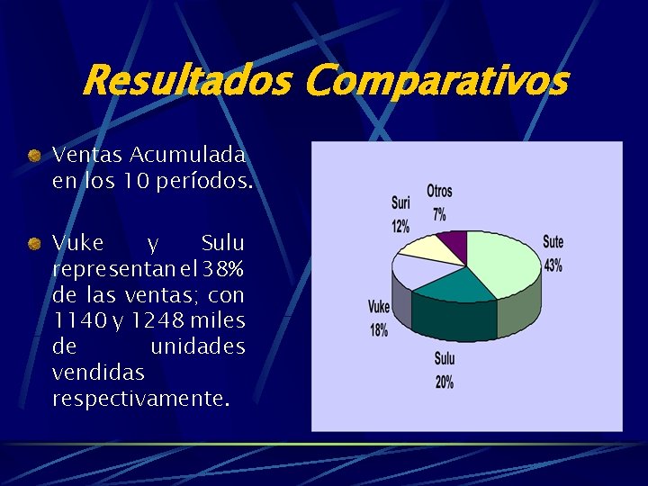 Resultados Comparativos Ventas Acumulada en los 10 períodos. Vuke y Sulu representan el 38%