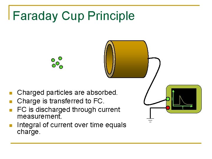 Faraday Cup Principle n n Charged particles are absorbed. Charge is transferred to FC.