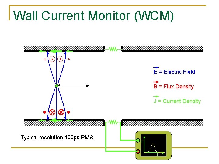 Wall Current Monitor (WCM) E = Electric Field + B = Flux Density J