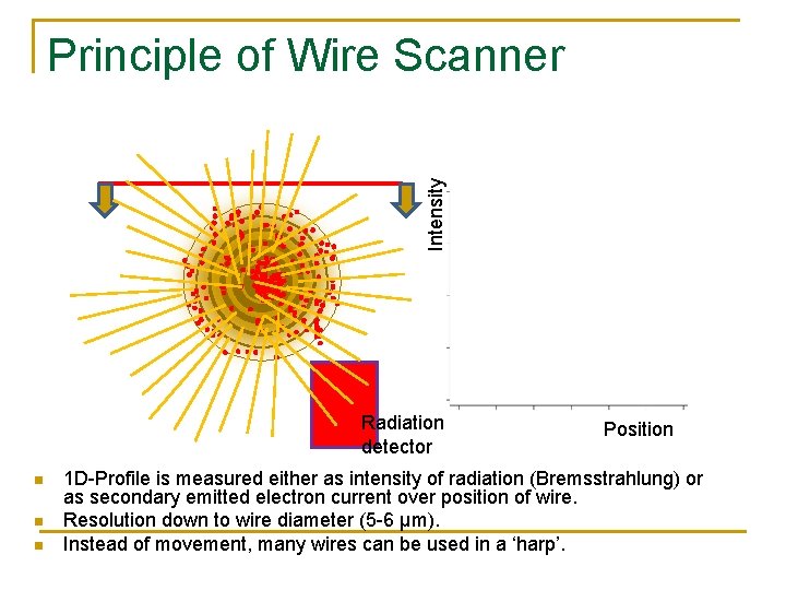 Intensity Principle of Wire Scanner Radiation detector n n n Position 1 D-Profile is