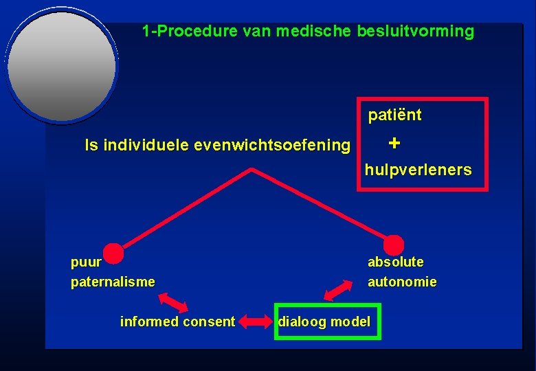 1 -Procedure van medische besluitvorming patiënt + Is individuele evenwichtsoefening hulpverleners puur paternalisme informed