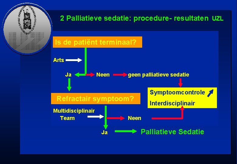 2 Palliatieve sedatie: procedure- resultaten UZL Is de patiënt terminaal? Arts Ja Neen geen