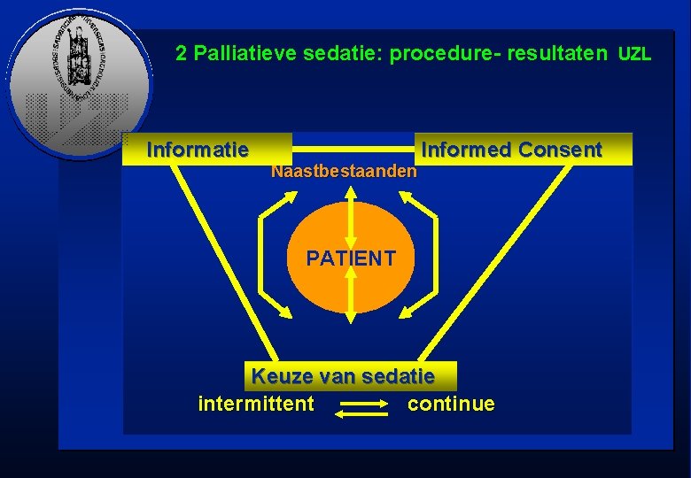 2 Palliatieve sedatie: procedure- resultaten UZL Informatie Naastbestaanden Informed Consent PATIENT Team Keuze van