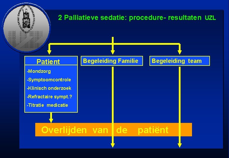 2 Palliatieve sedatie: procedure- resultaten UZL Patient Begeleiding Familie Begeleiding team -Mondzorg -Symptoomcontrole -Klinisch