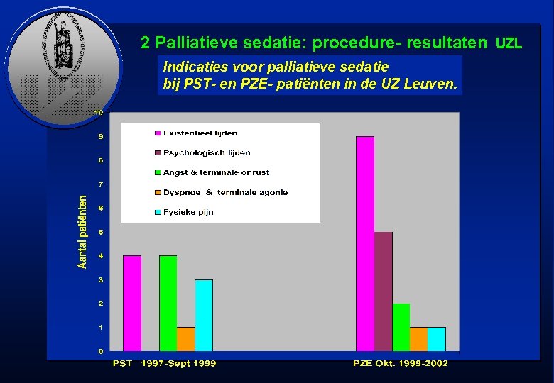 2 Palliatieve sedatie: procedure- resultaten UZL Indicaties voor palliatieve sedatie bij PST- en PZE-