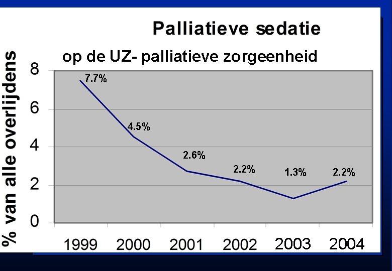 op de UZ- palliatieve zorgeenheid 7. 7% 4. 5% 2. 6% 2. 2% 1.