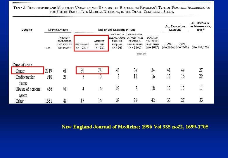 New England Journal of Medicine; 1996 Vol 335 no 22, 1699 -1705 