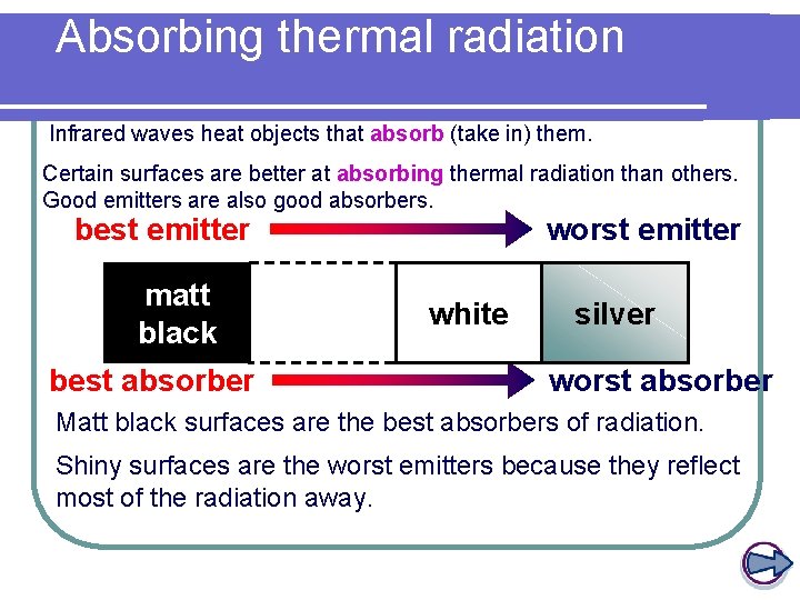Absorbing thermal radiation Infrared waves heat objects that absorb (take in) them. Certain surfaces