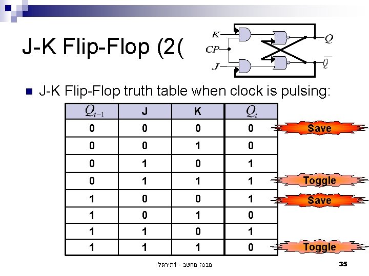 J-K Flip-Flop (2( n J-K Flip-Flop truth table when clock is pulsing: J K