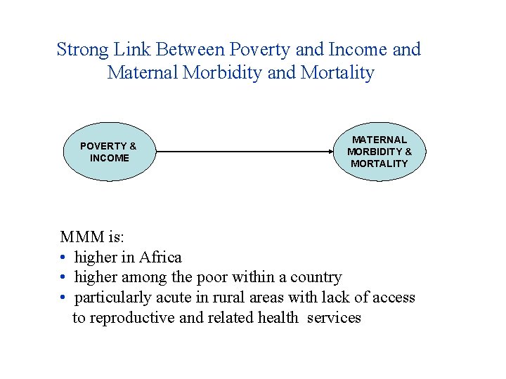 Strong Link Between Poverty and Income and Maternal Morbidity and Mortality POVERTY & INCOME