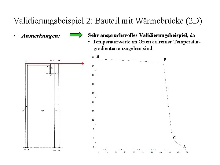 Validierungsbeispiel 2: Bauteil mit Wärmebrücke (2 D) • Anmerkungen: Sehr anspruchsvolles Validierungsbeispiel, da •